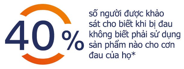 40% người bị đau không biết phải làm gì để giảm đau