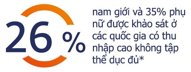 26% nam giới và 35% phụ nữ tại các nước phát triển được khảo sát xác nhận họ không tập thể dục 26% nam giới và 35% phụ nữ tại các nước phát triển được khảo sát xác nhận họ không tập thể dục