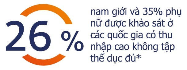 26% nam giới và 35% phụ nữ tại các nước phát triển được khảo sát xác nhận họ không tập thể dục