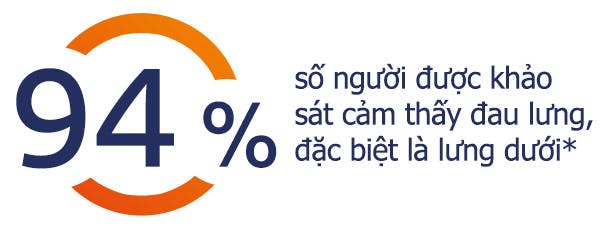94% người cảm thấy đau lưng, đặc biệt là đau ở lưng dưới hay còn gọi là thắt lưng 94% người cảm thấy đau lưng, đặc biệt là đau ở lưng dưới hay còn gọi là thắt lưng