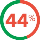 44% - Picotement des yeux, larmoiement