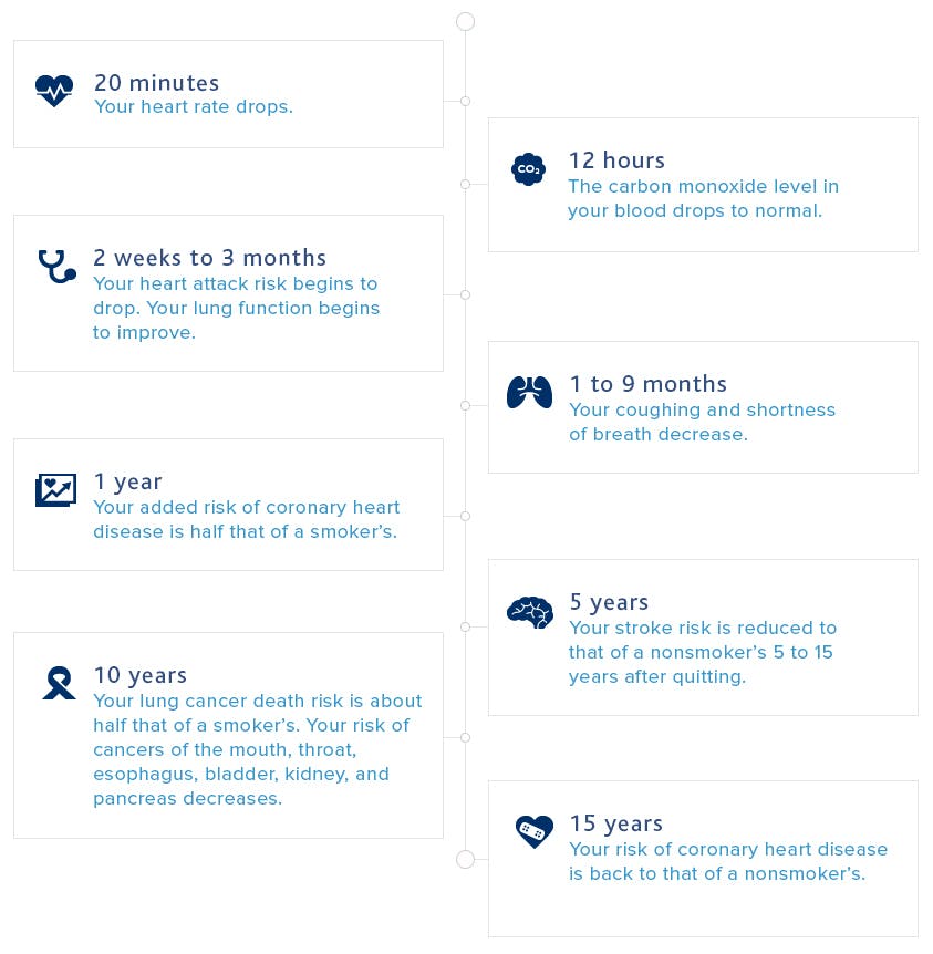 Quit Smoking Timeline And Milestones Quitting Benefits