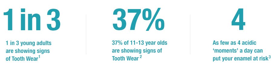 almost 1 in 3 young adults are already showing signs of Tooth Wear